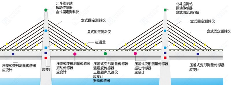 橋梁監測方案監測示意圖 橋梁監測方案監測示意圖