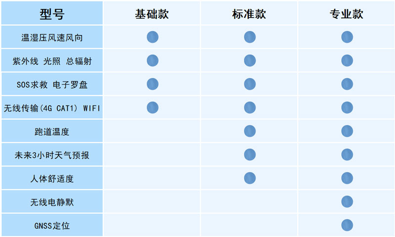 可穿戴手持氣象儀配置說明 可穿戴手持氣象儀配置說明