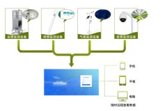 農業四情監測，智能化、自動化
