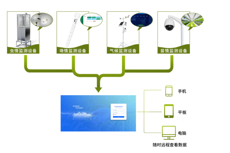 農業四情監測,智能化、自動化 農業四情監測,智能化、自動化